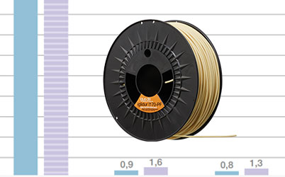 Thử nghiệm sợi Tribo-Filament