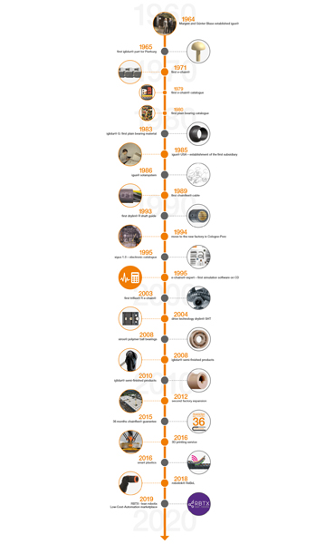 Dòng thời gian với dữ liệu then chốt quan trọng về lịch sử của igus®