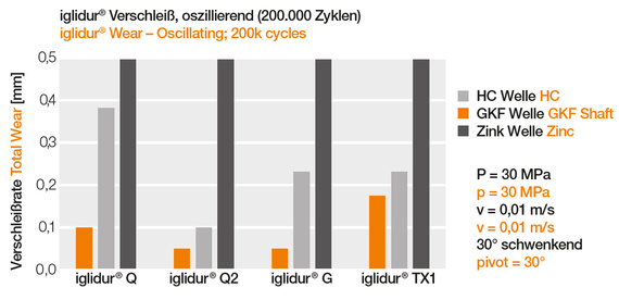 Các hệ số mài mòn GKF