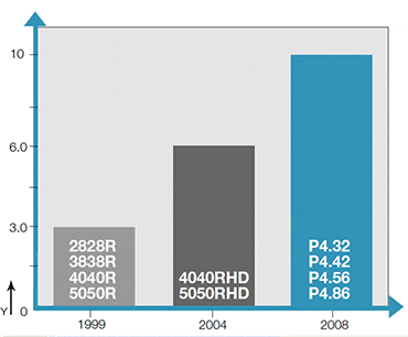 Biểu đồ về mài mòn của sản phẩm P4