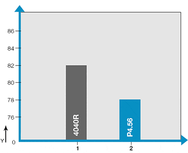 Tính chất ầm ĩ của sản phẩm P4