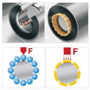 Phân bổ tải tối ưu nhờ bề mặt tiếp xúc rộng lớn hơn