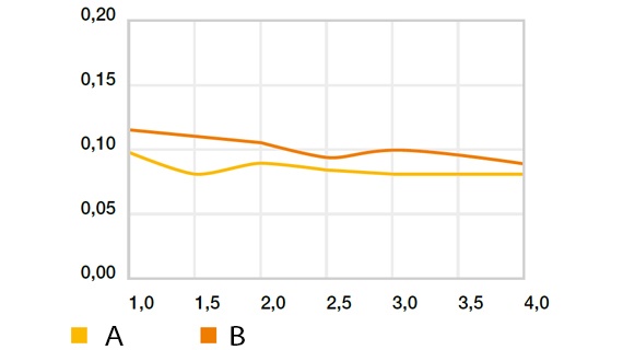 Hệ số ma sát xoay - "tốc độ cao" vào Cf53, p = 1 MPa (ngoại trừ cho iglidur® L250), T = +23°C