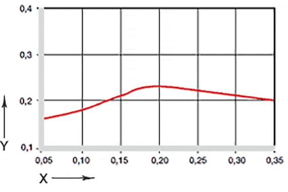 Hình 04: Hệ số ma sát phụ thuộc vào vận tốc bề mặt
