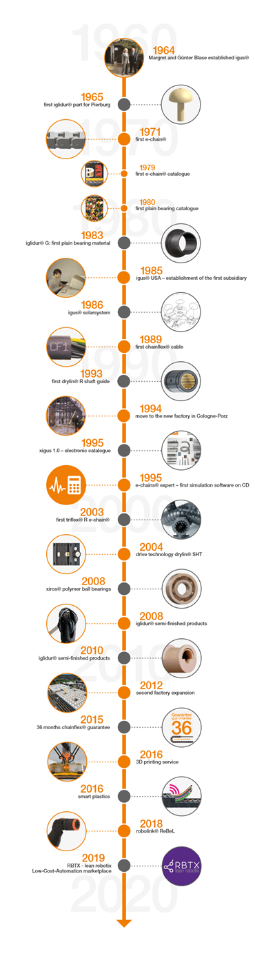 Dòng thời gian với dữ liệu then chốt quan trọng về lịch sử của igus®