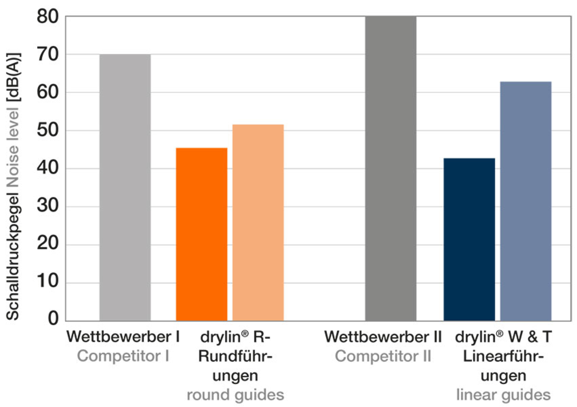 Mức độ âm thanh [dB(A)]