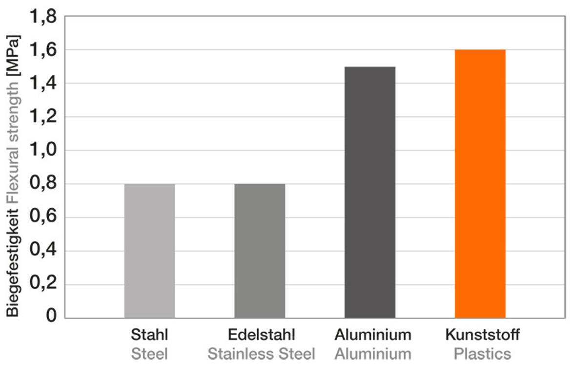 Độ cứng chịu uốn